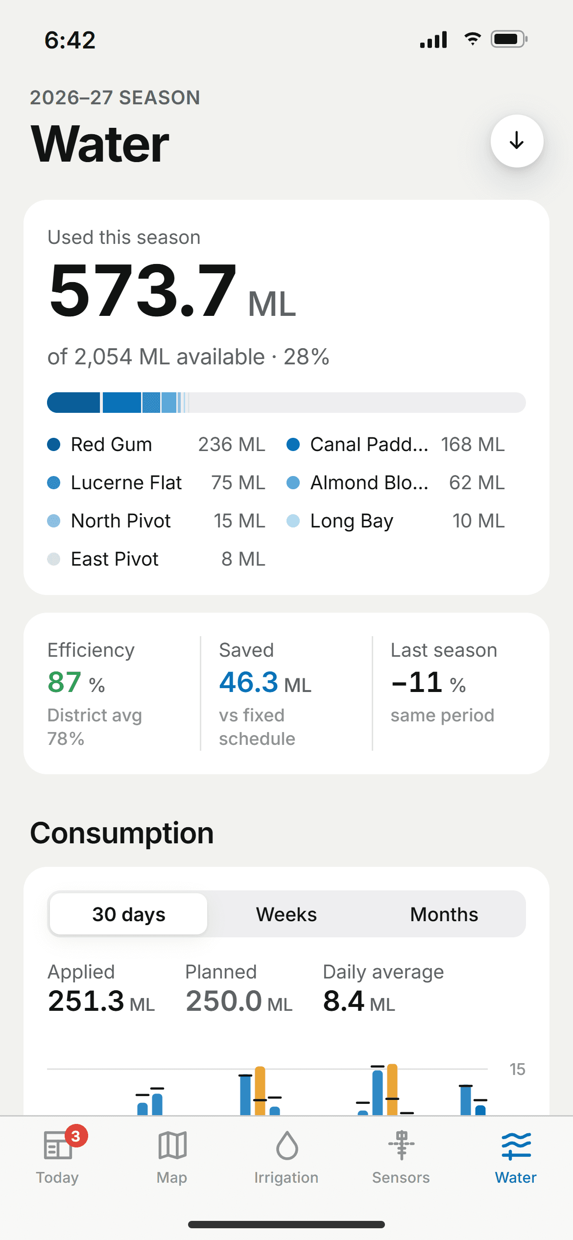 Consommation d'eau de la saison par parcelle face à l'allocation, avec efficience, économies et consommation