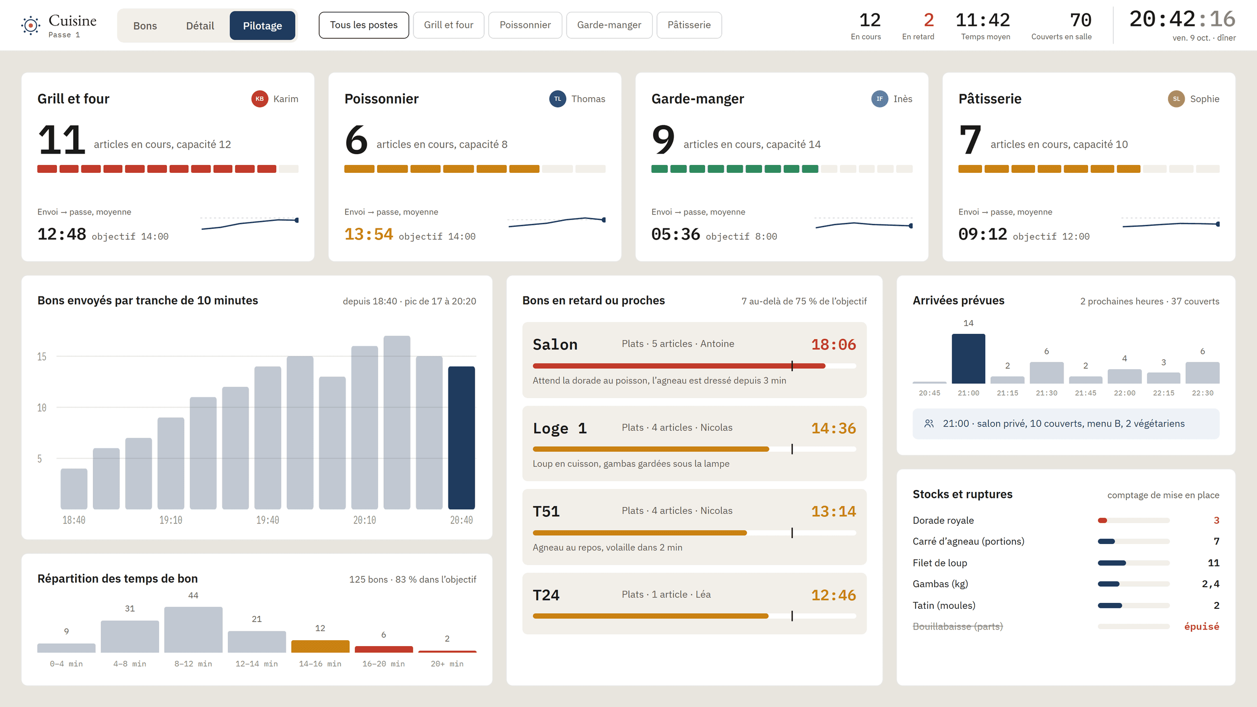 Vue de pilotage de la cuisine avec volumes de production et charge par poste