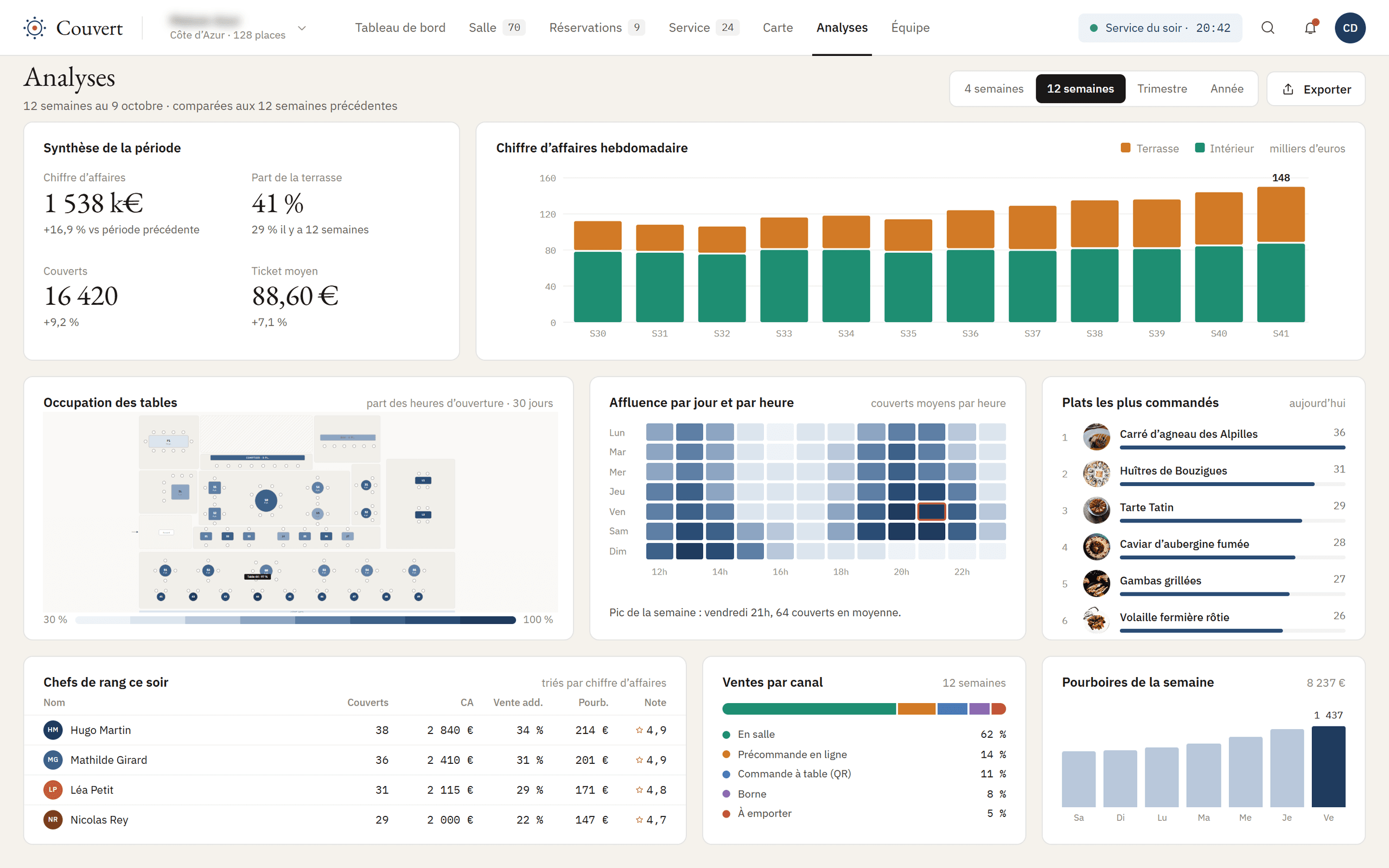 Analyses du restaurant : ventes, occupation et performance du service