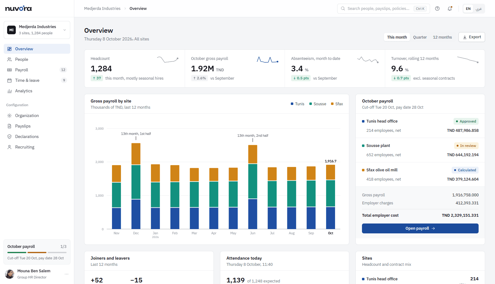 Tableau de bord Nuvora avec l'effectif, la masse salariale par site et l'état de la paie du mois
